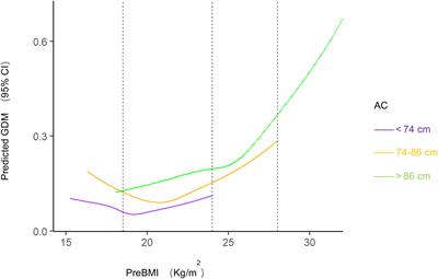 Effects of obesity indices/GDM on the pregnancy outcomes in Chinese women: A retrospective cohort study